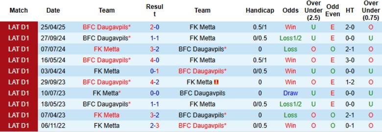 Nhận định, Soi kèo Metta/LU Riga vs BFC Daugavpils, 22h00 ngày 17/6: Cửa dưới gây sốc - Ảnh 1