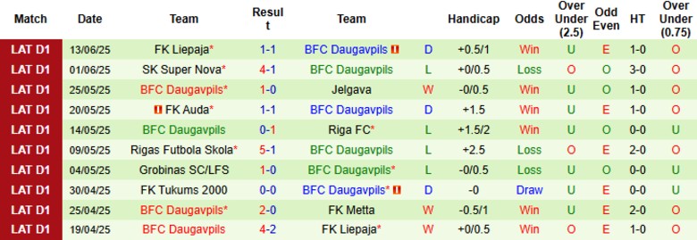 Nhận định, Soi kèo Metta/LU Riga vs BFC Daugavpils, 22h00 ngày 17/6: Cửa dưới gây sốc - Ảnh 3