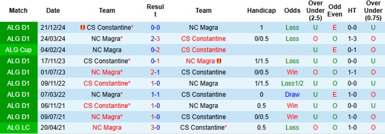 Nhận định, Soi kèo NC Magra vs CS Constantine, 23h30 ngày 17/6: Thắng lợi tối thiểu - Ảnh 2
