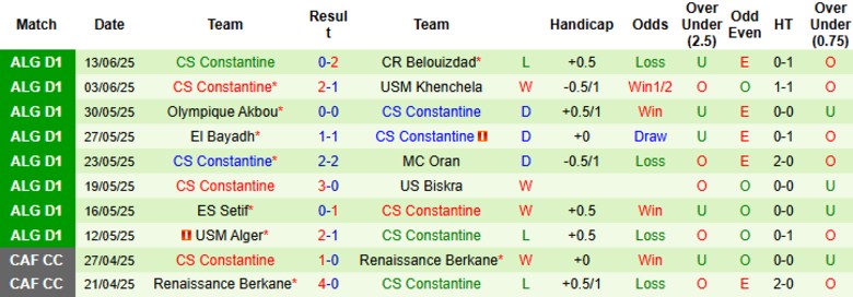 Nhận định, Soi kèo NC Magra vs CS Constantine, 23h30 ngày 17/6: Thắng lợi tối thiểu - Ảnh 4