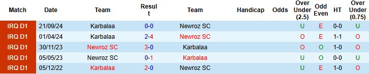 Nhận định, Soi kèo Newroz SC vs Karbalaa 00h30 ngày 19/06: Tiễn khách xuống hạng - Ảnh 4