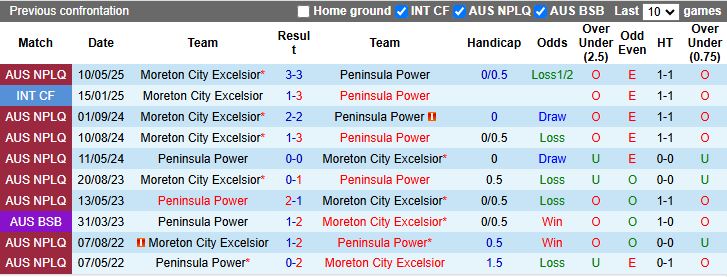 Nhận định, Soi kèo Peninsula Power vs Moreton City Excelsior 16h15 ngày 17/6: Chờ mưa bàn thắng - Ảnh 1