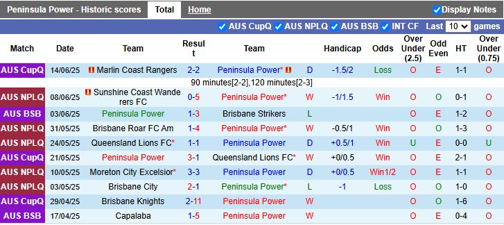 Nhận định, Soi kèo Peninsula Power vs Moreton City Excelsior 16h15 ngày 17/6: Chờ mưa bàn thắng - Ảnh 2