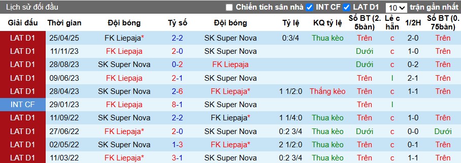 Nhận định, Soi kèo Super Nova Riga vs FK Liepaja, 0h ngày 18/06: Đội khách tự tin - Ảnh 1