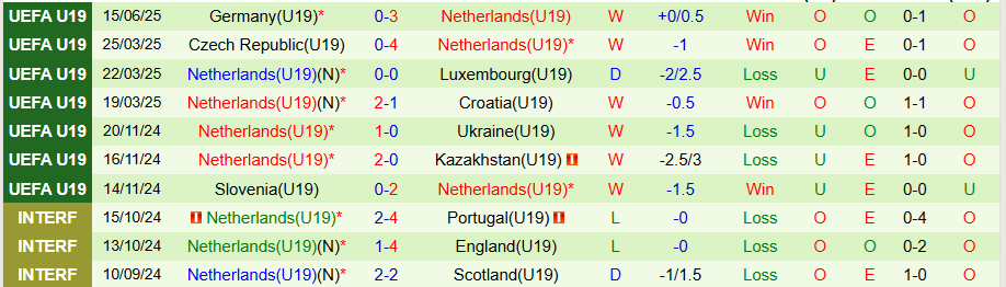 Nhận định, Soi kèo U19 Na Uy vs U19 Hà Lan, 21h00 ngày 17/6: Kẻ khó chịu - Ảnh 1
