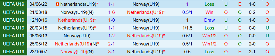 Nhận định, Soi kèo U19 Na Uy vs U19 Hà Lan, 21h00 ngày 17/6: Kẻ khó chịu - Ảnh 3