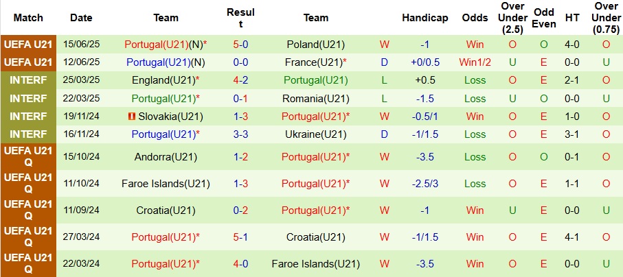 Nhận định, Soi kèo U21 Georgia vs U21 Bồ Đào Nha 23h ngày 17/6: Chiến thắng vất vả - Ảnh 2