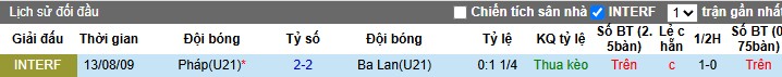Nhận định, Soi kèo U21 Pháp vs U21 Ba Lan, 23h ngày 17/06: 3 điểm dễ dàng - Ảnh 1