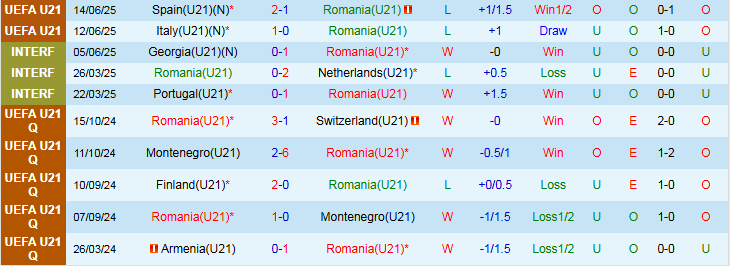 Nhận định, Soi kèo U21 Romania vs U21 Slovakia 2h00 ngày 18/6: Chiến đầu vì danh dự - Ảnh 2