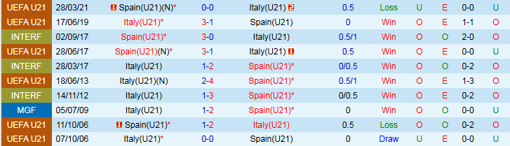 Nhận định, Soi kèo U21 Tây Ban Nha vs U21 Italia 2h00 ngày 18/6: Cùng nhau đi tiếp - Ảnh 4