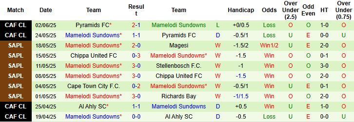 Nhận định, Soi kèo Ulsan HD vs Mamelodi Sundowns 05h00 ngày 18/06: Châu Á lép vế - Ảnh 2