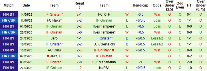Nhận định, Soi kèo Vaasan Palloseura vs IF Gnistan 01h00 ngày 19/06: Chủ nhà khó thắng - Ảnh 2
