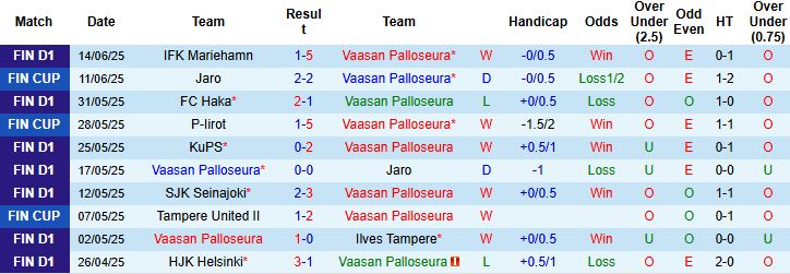 Nhận định, Soi kèo Vaasan Palloseura vs IF Gnistan 01h00 ngày 19/06: Chủ nhà khó thắng - Ảnh 3