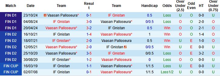Nhận định, Soi kèo Vaasan Palloseura vs IF Gnistan 01h00 ngày 19/06: Chủ nhà khó thắng - Ảnh 4