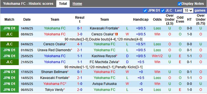 Nhận định, Soi kèo Yokohama FC vs Grulla Morioka 16h30 ngày 18/6: Đẳng cấp khác biệt - Ảnh 2