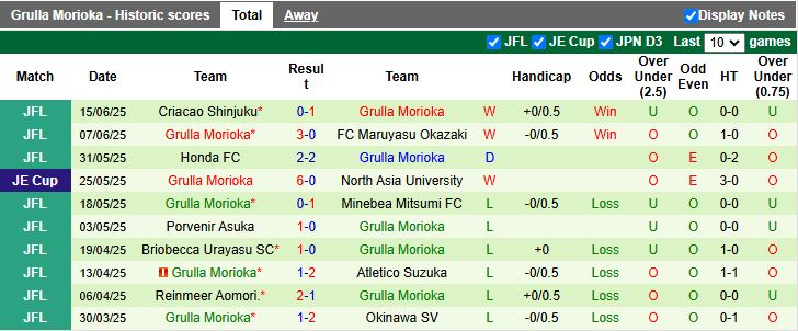 Nhận định, Soi kèo Yokohama FC vs Grulla Morioka 16h30 ngày 18/6: Đẳng cấp khác biệt - Ảnh 3