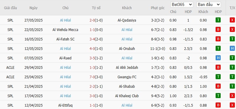 Kèo thẻ phạt ngon ăn Real Madrid vs Al Hilal, 2h ngày 19/06 - Ảnh 2