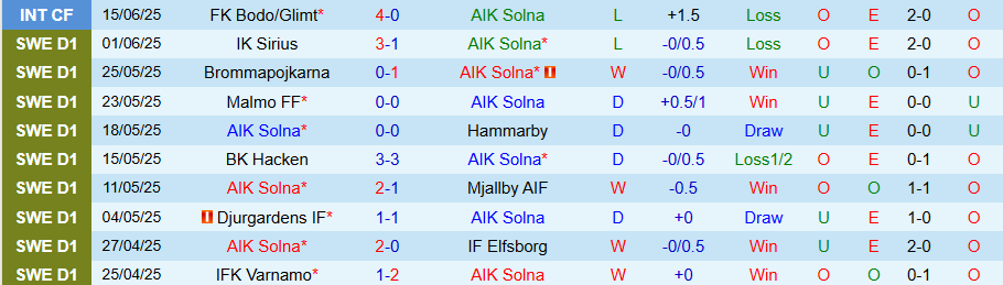 Nhận định, Soi kèo AIK Solna vs Sirius, 18h00 ngày 19/6: Trả thù - Ảnh 2