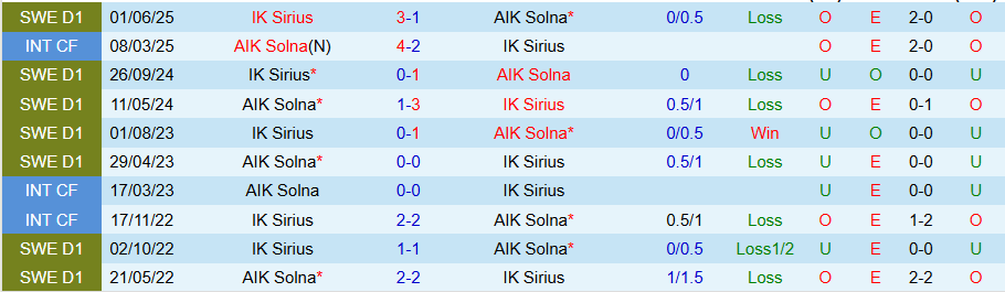 Nhận định, Soi kèo AIK Solna vs Sirius, 18h00 ngày 19/6: Trả thù - Ảnh 3