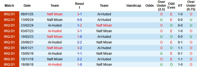 Nhận định, Soi kèo Al-Hudod vs Naft Misan, 23h00 ngày 18/6: Điểm số an ủi - Ảnh 1