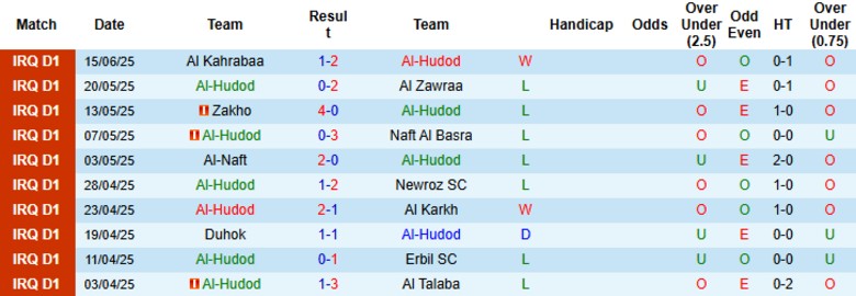 Nhận định, Soi kèo Al-Hudod vs Naft Misan, 23h00 ngày 18/6: Điểm số an ủi - Ảnh 2