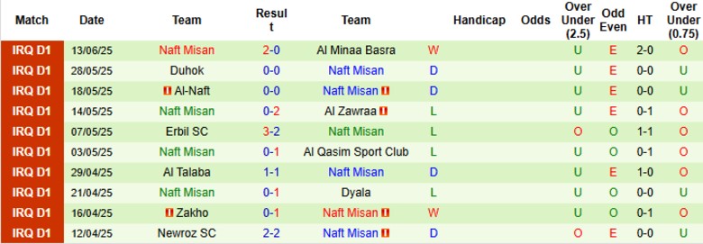 Nhận định, Soi kèo Al-Hudod vs Naft Misan, 23h00 ngày 18/6: Điểm số an ủi - Ảnh 3