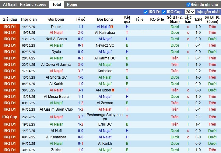 Nhận định, Soi kèo Al Najaf vs Zakho, 0h30 ngày 19/06: Thắng lợi tối thiểu - Ảnh 2