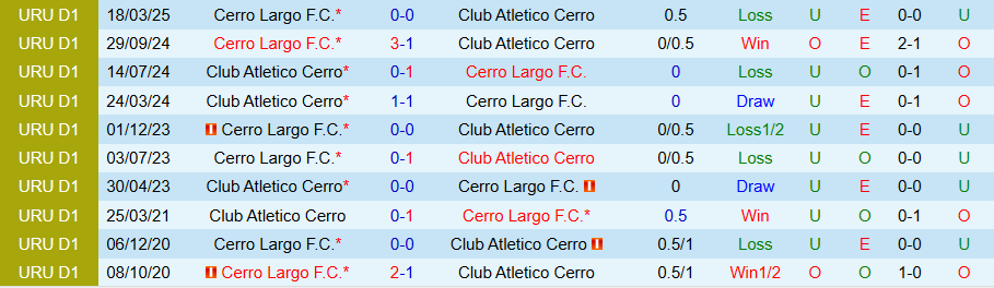 Nhận định, Soi kèo CA Cerro vs Cerro Largo, 20h15 ngày 19/6: Bàn thắng duy nhất - Ảnh 3