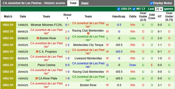 Nhận định, Soi kèo Club Nacional vs Juventud de Las Piedras 6h30 ngày 19/6: Không mắc sai lầm - Ảnh 2