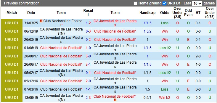 Nhận định, Soi kèo Club Nacional vs Juventud de Las Piedras 6h30 ngày 19/6: Không mắc sai lầm - Ảnh 3