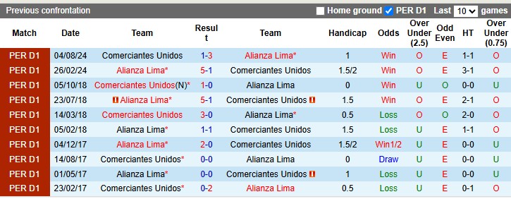 Nhận định, Soi kèo Comerciantes Unidos vs Alianza Lima 7h ngày 19/6: Vị khách khó tính - Ảnh 3