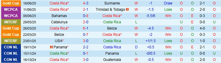 Nhận định, Soi kèo Costa Rica vs CH Dominican 6h00 ngày 19/6: - Ảnh 2