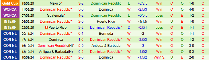 Nhận định, Soi kèo Costa Rica vs CH Dominican 6h00 ngày 19/6: - Ảnh 3