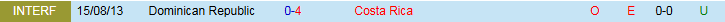 Nhận định, Soi kèo Costa Rica vs CH Dominican 6h00 ngày 19/6: - Ảnh 4