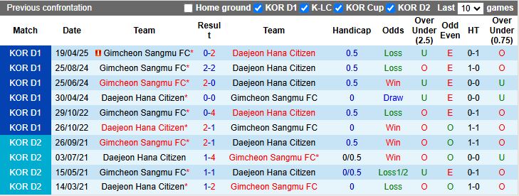 Nhận định, Soi kèo Daejeon vs Gimcheon Sangmu 17h30 ngày 18/6: Cân tài cân sức - Ảnh 1