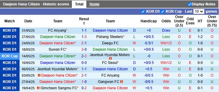 Nhận định, Soi kèo Daejeon vs Gimcheon Sangmu 17h30 ngày 18/6: Cân tài cân sức - Ảnh 2