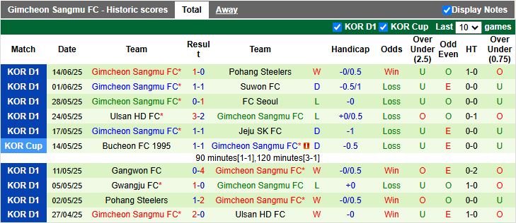 Nhận định, Soi kèo Daejeon vs Gimcheon Sangmu 17h30 ngày 18/6: Cân tài cân sức - Ảnh 3