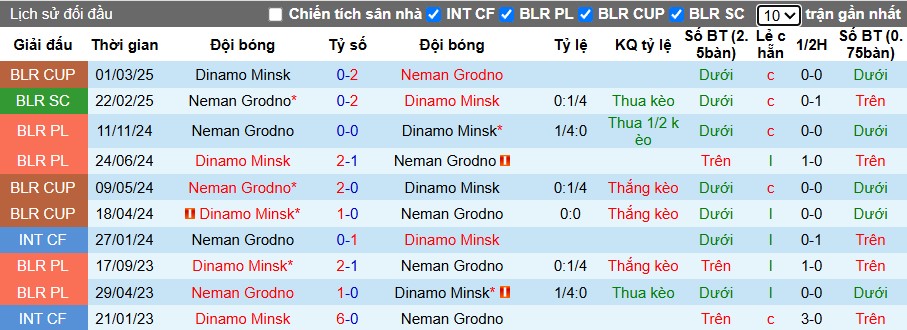 Nhận định, Soi kèo Dinamo Minsk vs Neman Grodno, 0h30 ngày 19/06: Bất phân thắng bại - Ảnh 1