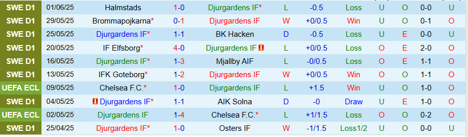 Nhận định, Soi kèo Djurgardens vs Brommapojkarna, 18h00 ngày 19/6: Tệ gặp tệ hơn - Ảnh 2