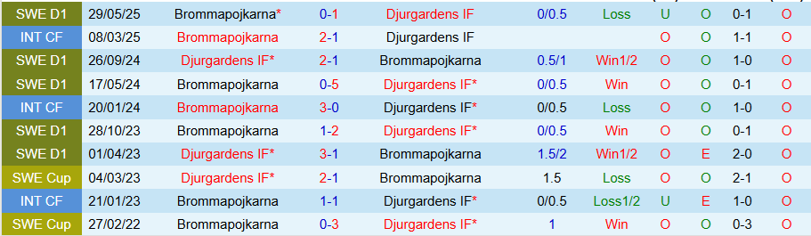 Nhận định, Soi kèo Djurgardens vs Brommapojkarna, 18h00 ngày 19/6: Tệ gặp tệ hơn - Ảnh 3