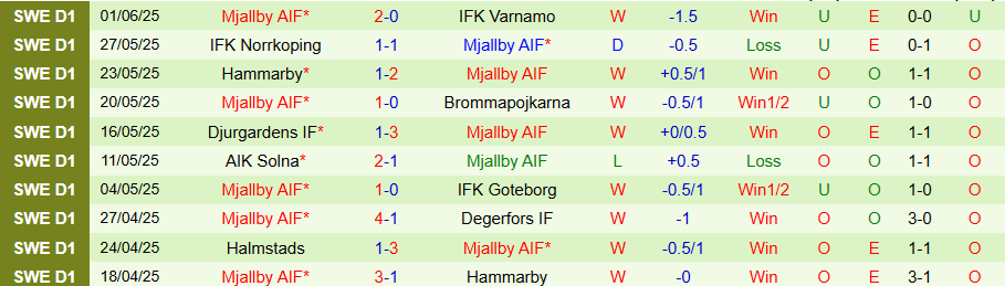 Nhận định, Soi kèo Elfsborg vs Mjallby, 18h00 ngày 19/6: Dĩ hòa vi quý - Ảnh 1