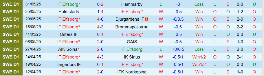 Nhận định, Soi kèo Elfsborg vs Mjallby, 18h00 ngày 19/6: Dĩ hòa vi quý - Ảnh 2