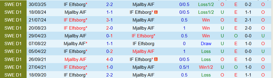 Nhận định, Soi kèo Elfsborg vs Mjallby, 18h00 ngày 19/6: Dĩ hòa vi quý - Ảnh 3