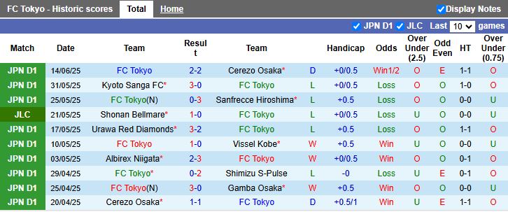 Nhận định, Soi kèo FC Tokyo vs Zweigen Kanazawa 17h00 ngày 18/6: Dễ dàng đi tiếp - Ảnh 1