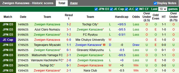 Nhận định, Soi kèo FC Tokyo vs Zweigen Kanazawa 17h00 ngày 18/6: Dễ dàng đi tiếp - Ảnh 2