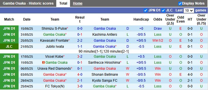 Nhận định, Soi kèo Gamba Osaka vs Veertien Mie 17h00 ngày 18/6: Khó có bất ngờ - Ảnh 1