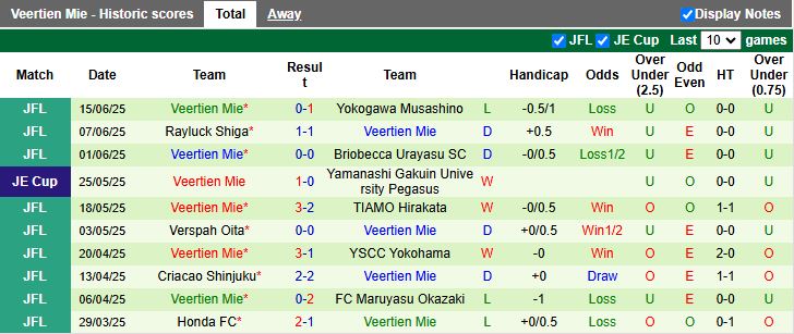 Nhận định, Soi kèo Gamba Osaka vs Veertien Mie 17h00 ngày 18/6: Khó có bất ngờ - Ảnh 2
