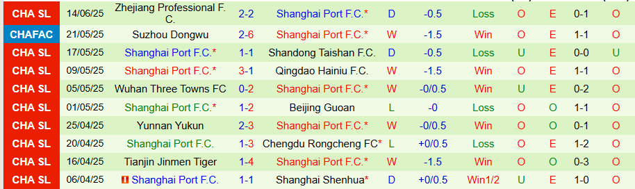 Nhận định, Soi kèo Henan vs Shanghai Port, 18h35 ngày 18/6: Nhiều bàn thắng, nhiều thẻ phạt - Ảnh 1