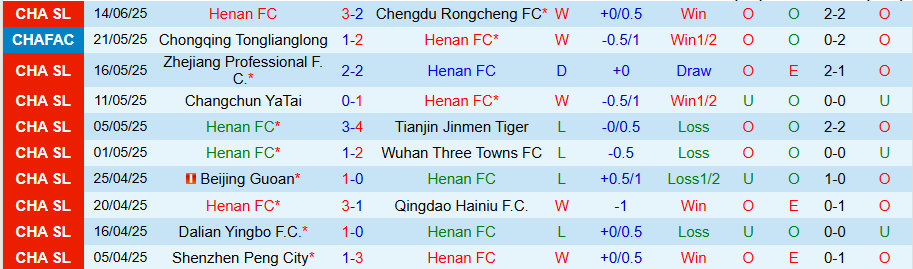 Nhận định, Soi kèo Henan vs Shanghai Port, 18h35 ngày 18/6: Nhiều bàn thắng, nhiều thẻ phạt - Ảnh 2