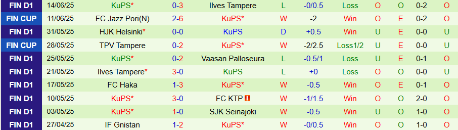 Nhận định, Soi kèo IFK Mariehamn vs KuPS, 21h00 ngày 18/6: Mất ngôi đầu bảng - Ảnh 1